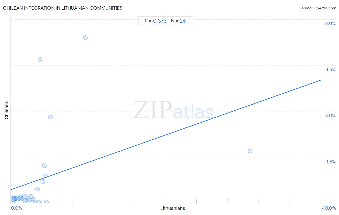 Lithuanian Integration in Chilean Communities