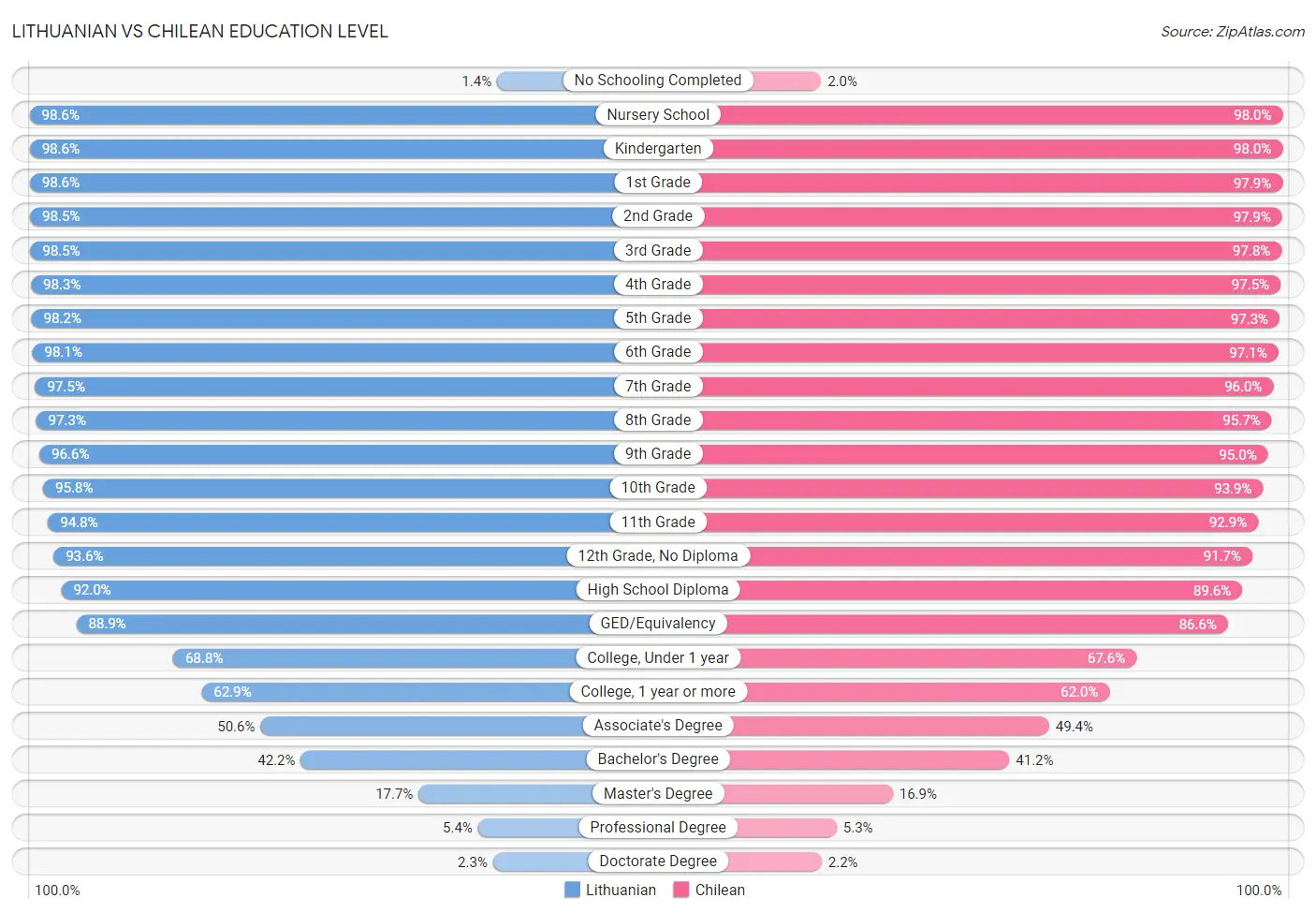 Lithuanian vs Chilean Education Level