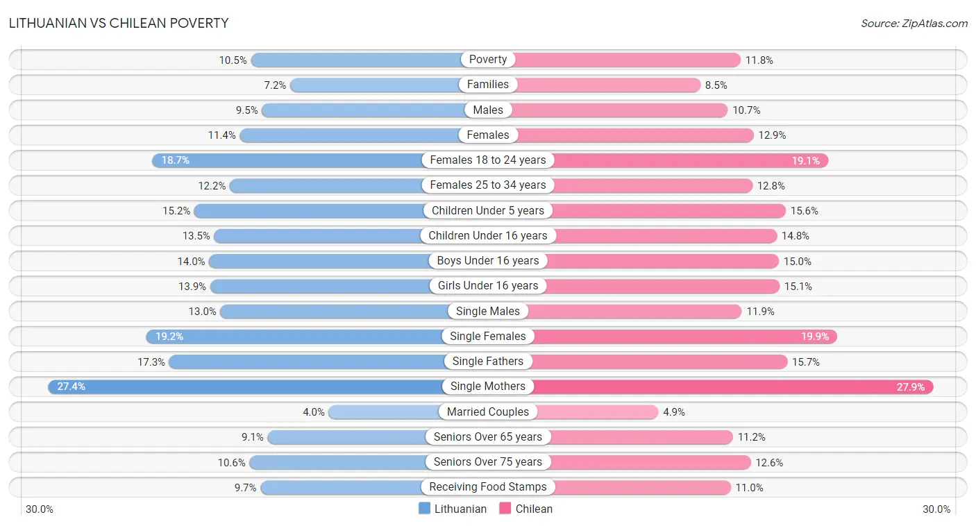 Lithuanian vs Chilean Poverty