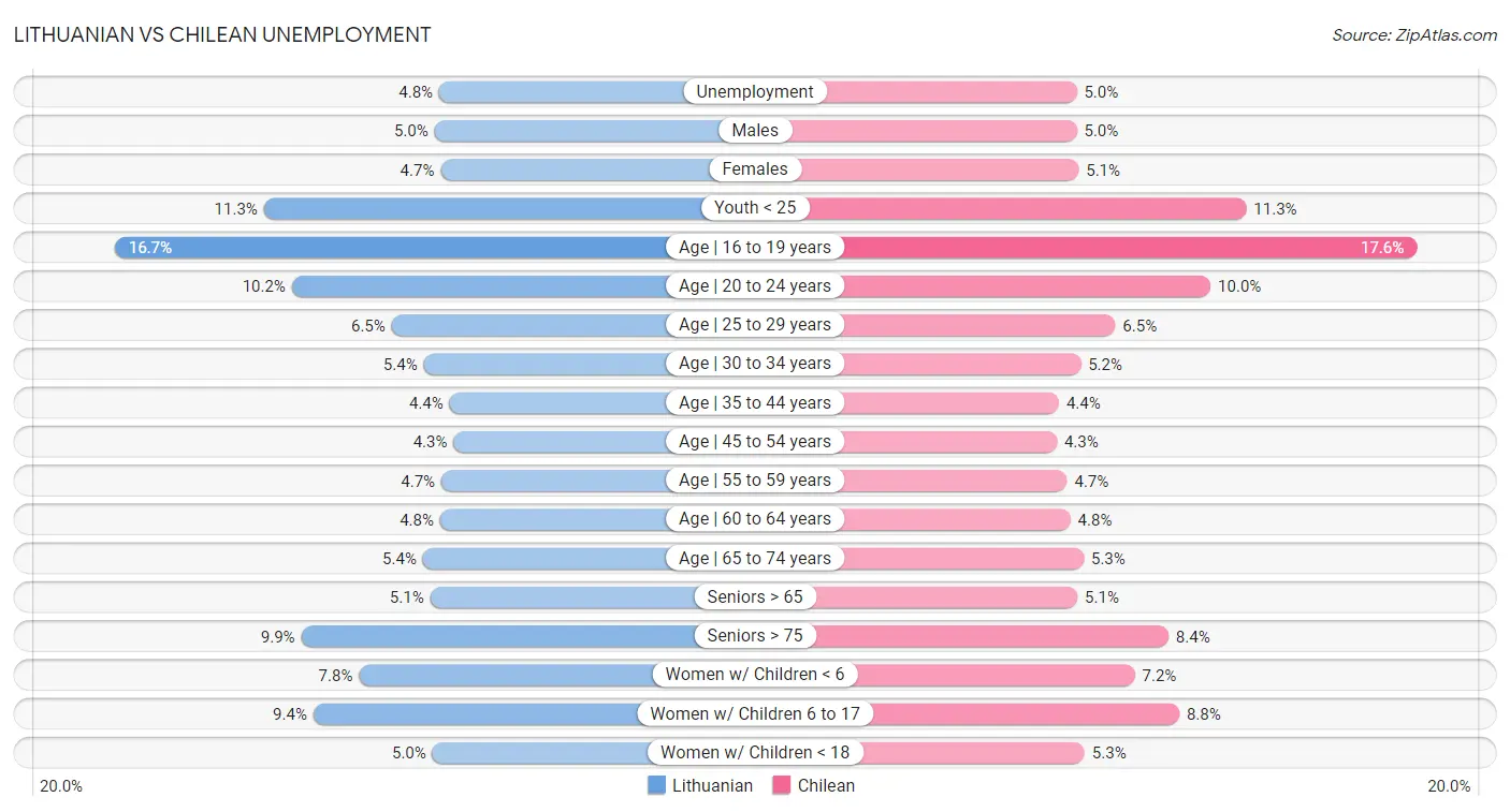 Lithuanian vs Chilean Unemployment