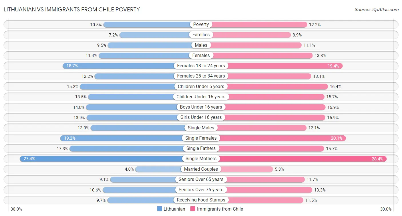 Lithuanian vs Immigrants from Chile Poverty