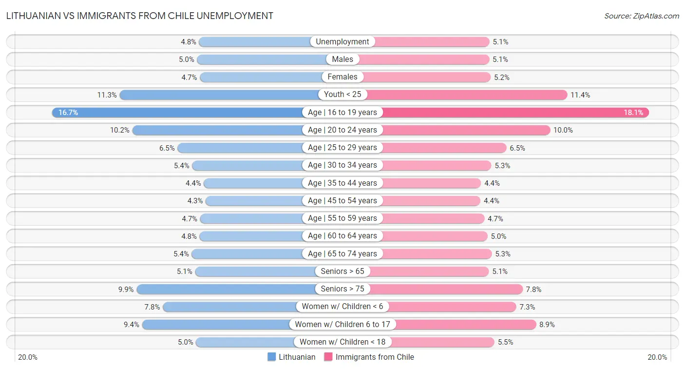 Lithuanian vs Immigrants from Chile Unemployment