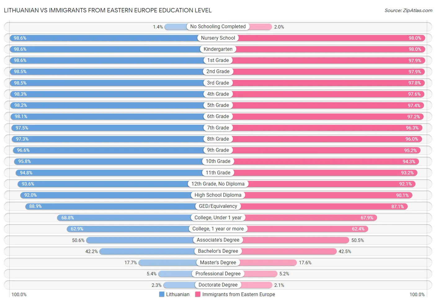 Lithuanian vs Immigrants from Eastern Europe Education Level