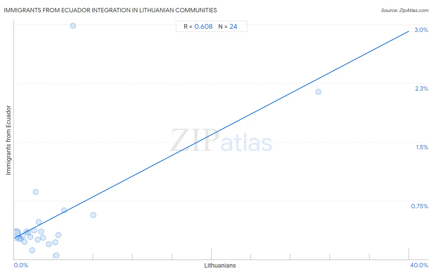 Lithuanian Integration in Immigrants from Ecuador Communities
