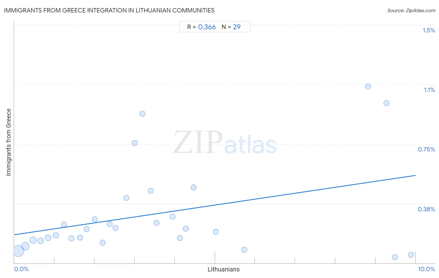 Lithuanian Integration in Immigrants from Greece Communities