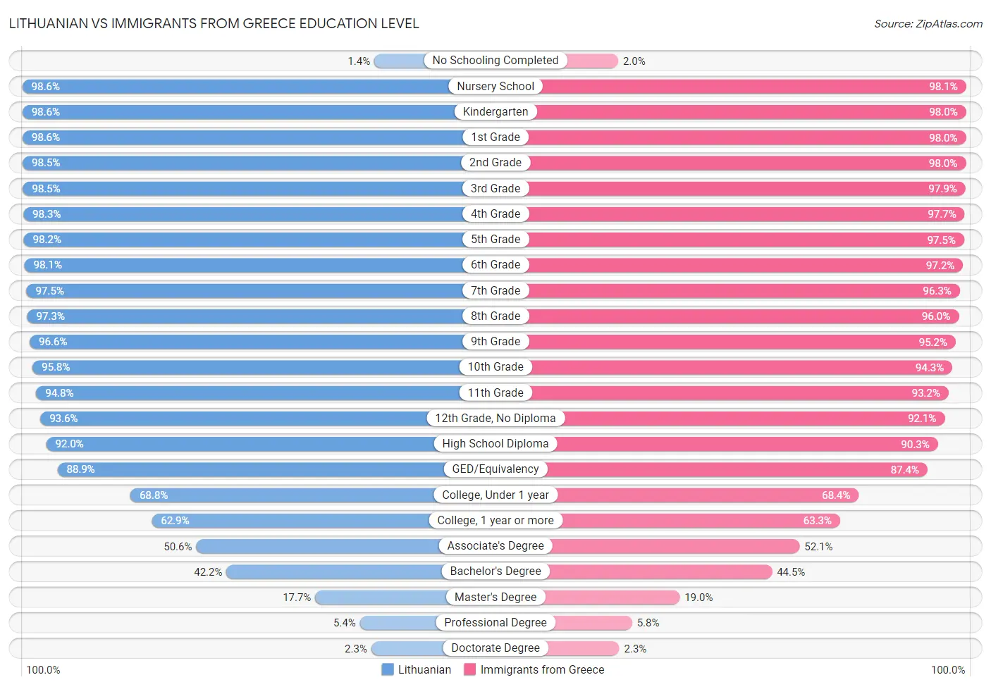 Lithuanian vs Immigrants from Greece Education Level