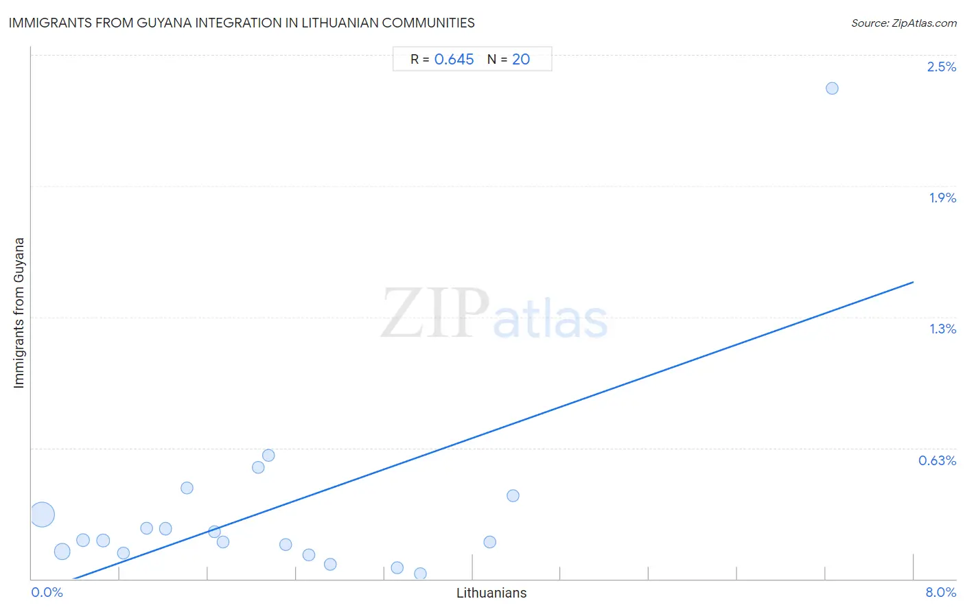 Lithuanian Integration in Immigrants from Guyana Communities