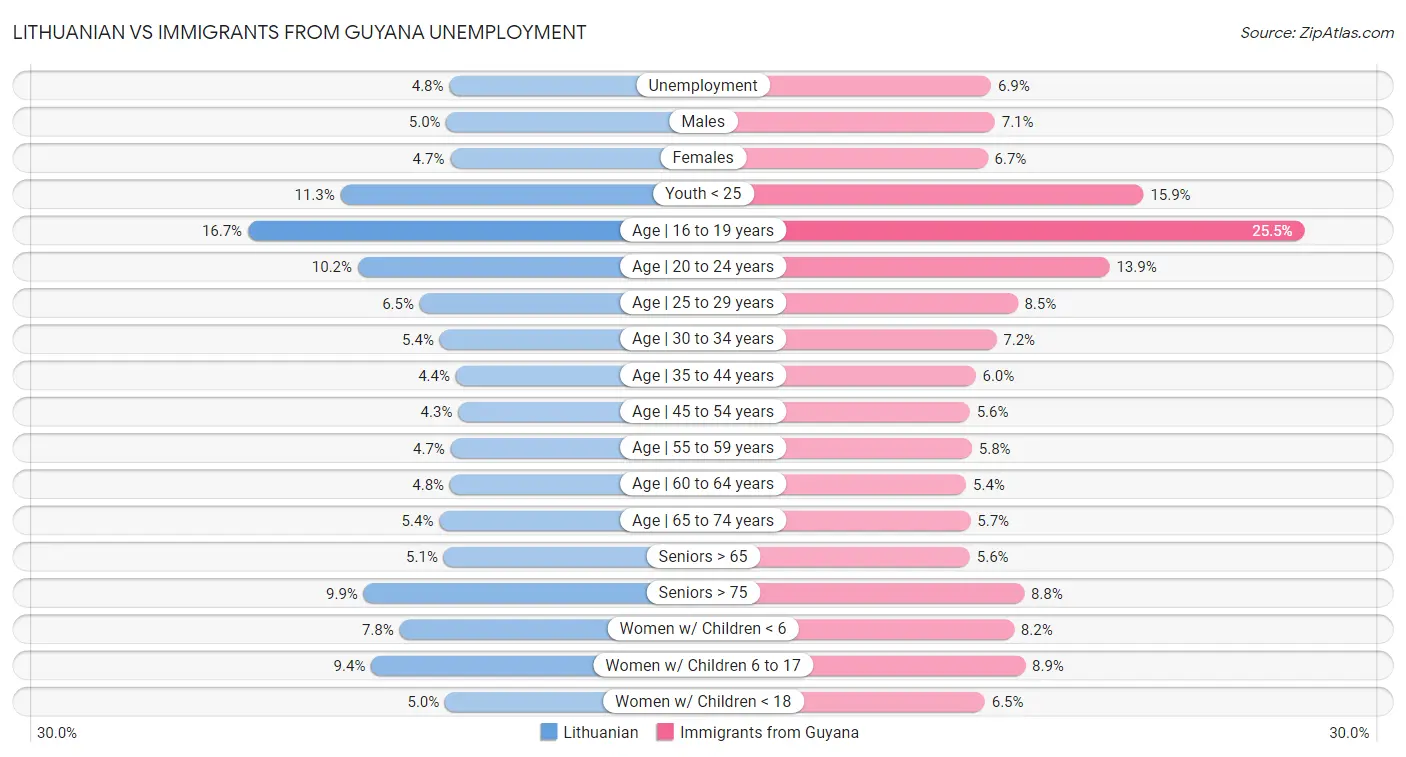 Lithuanian vs Immigrants from Guyana Unemployment