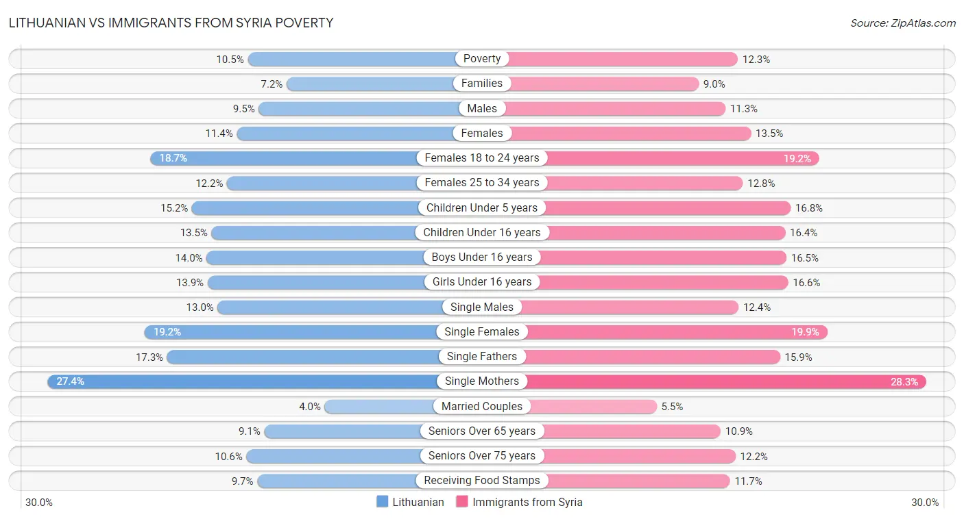 Lithuanian vs Immigrants from Syria Poverty