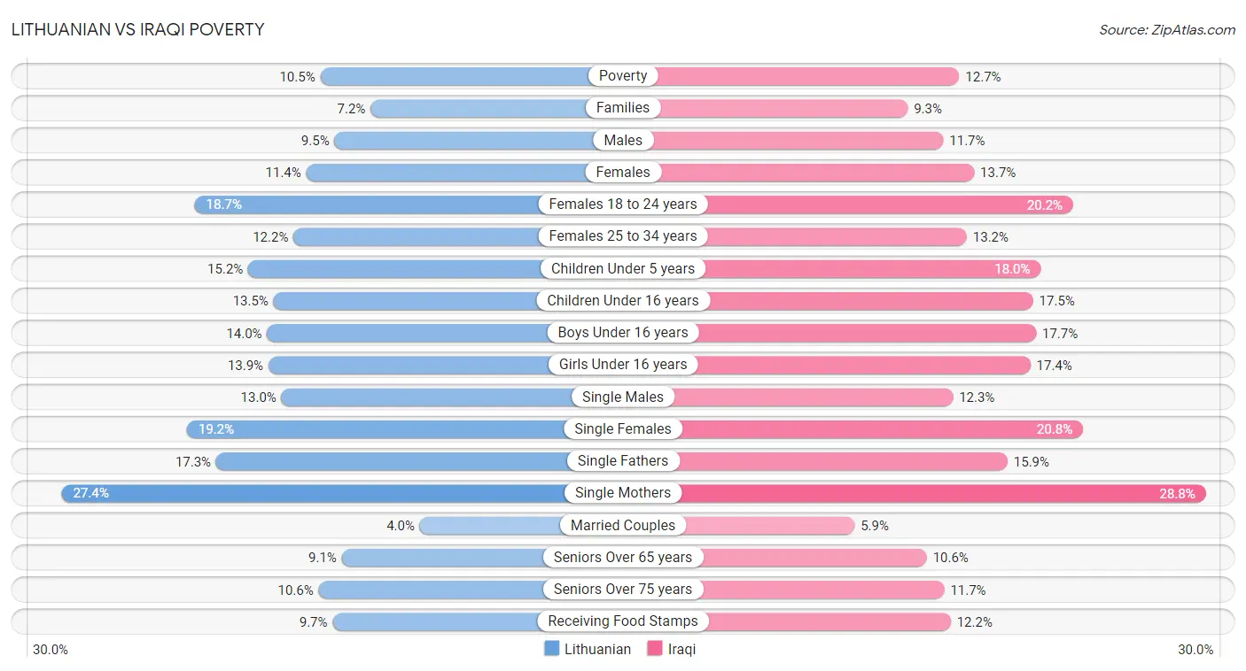 Lithuanian vs Iraqi Poverty