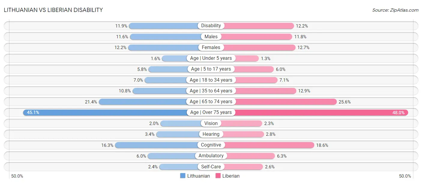 Lithuanian vs Liberian Disability