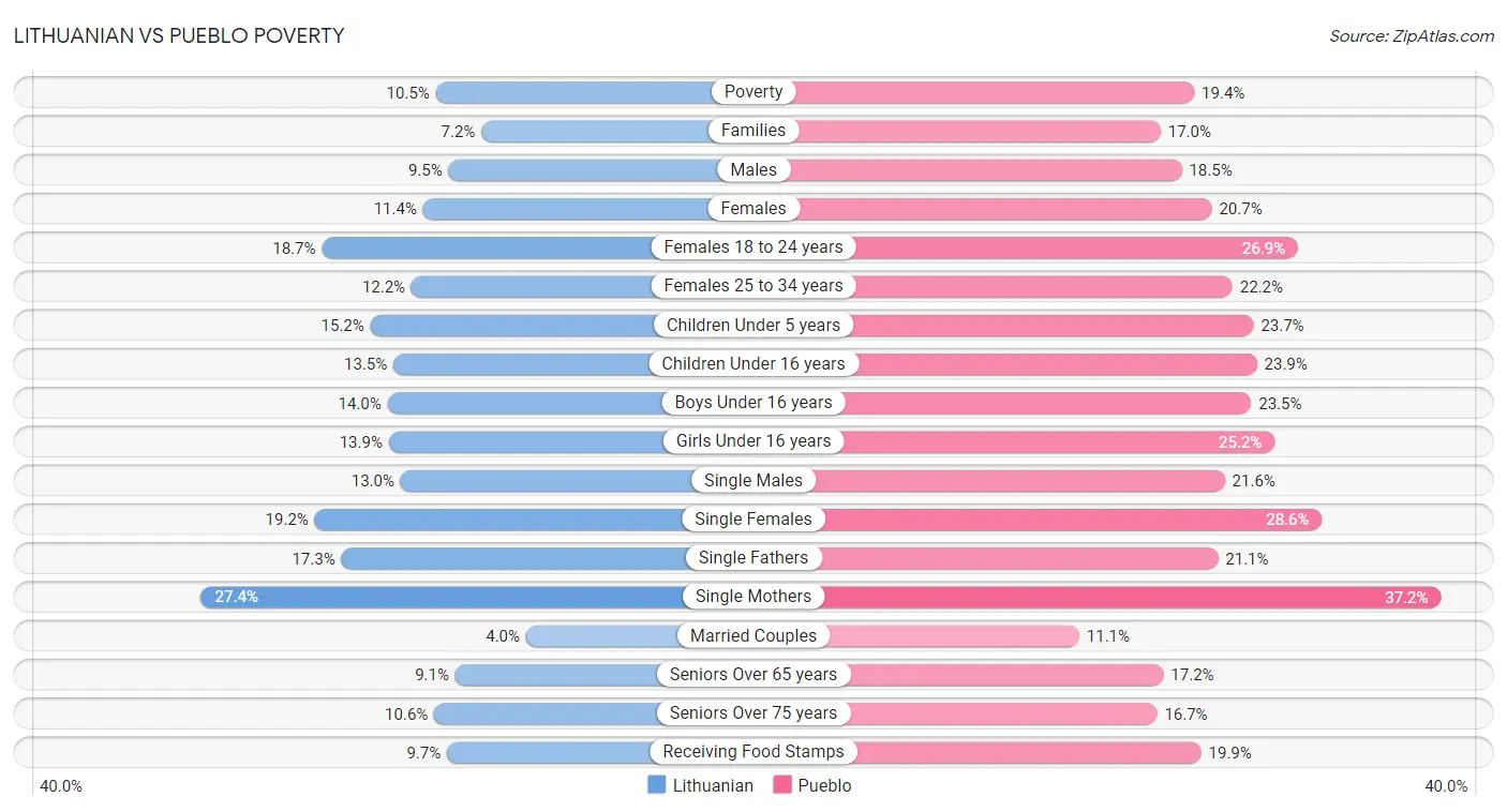 Lithuanian vs Pueblo Poverty