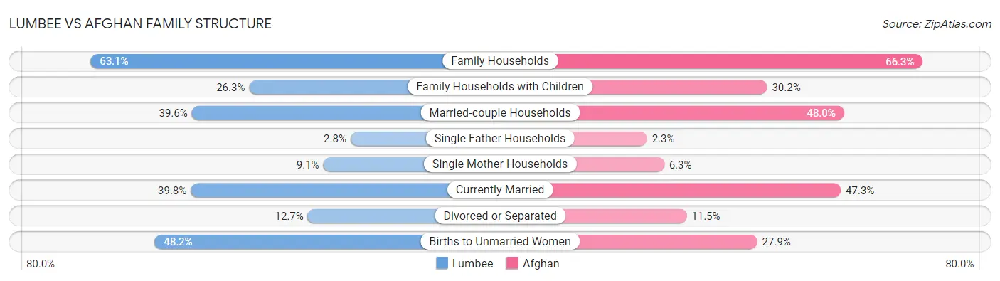 Lumbee vs Afghan Family Structure