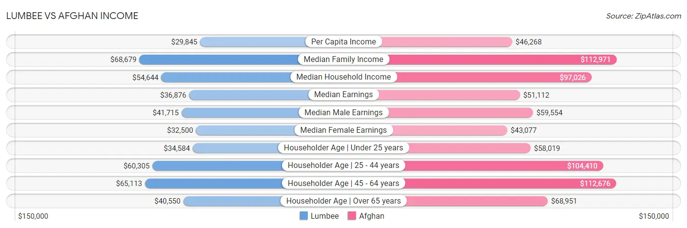 Lumbee vs Afghan Income