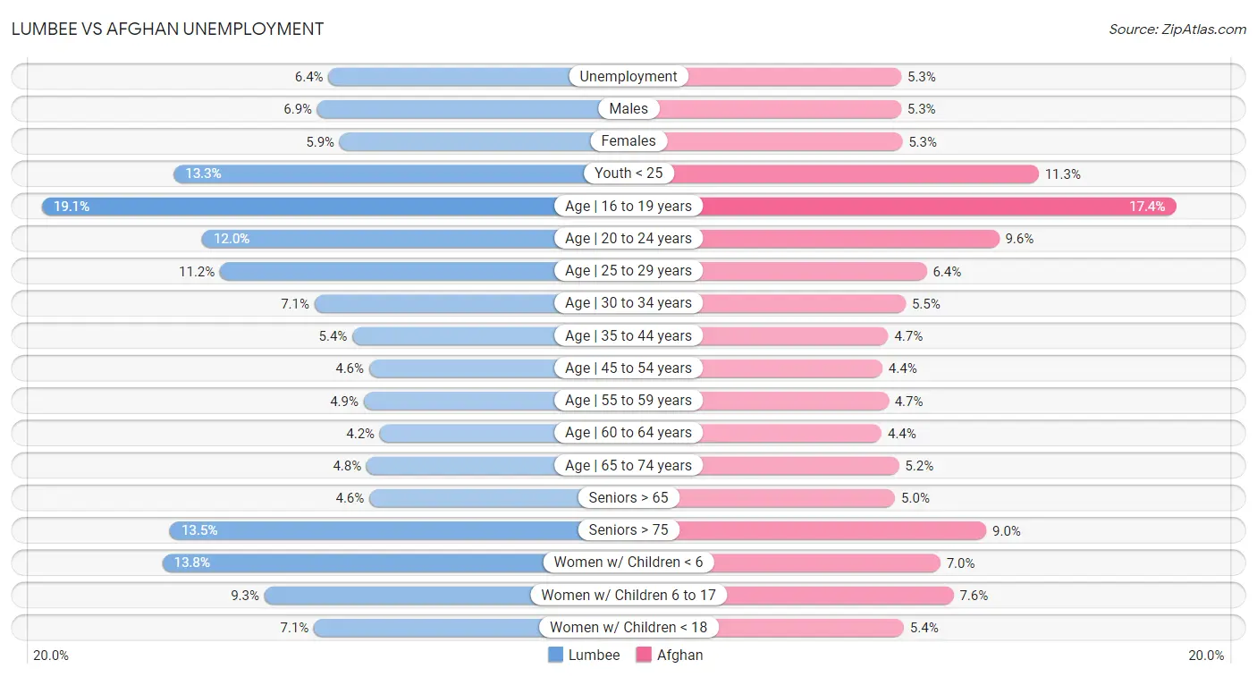 Lumbee vs Afghan Unemployment