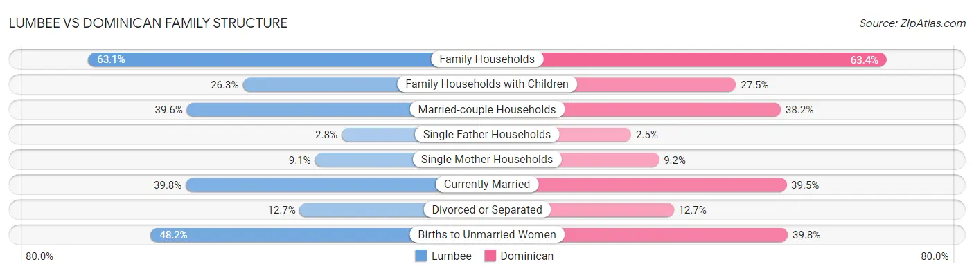 Lumbee vs Dominican Family Structure