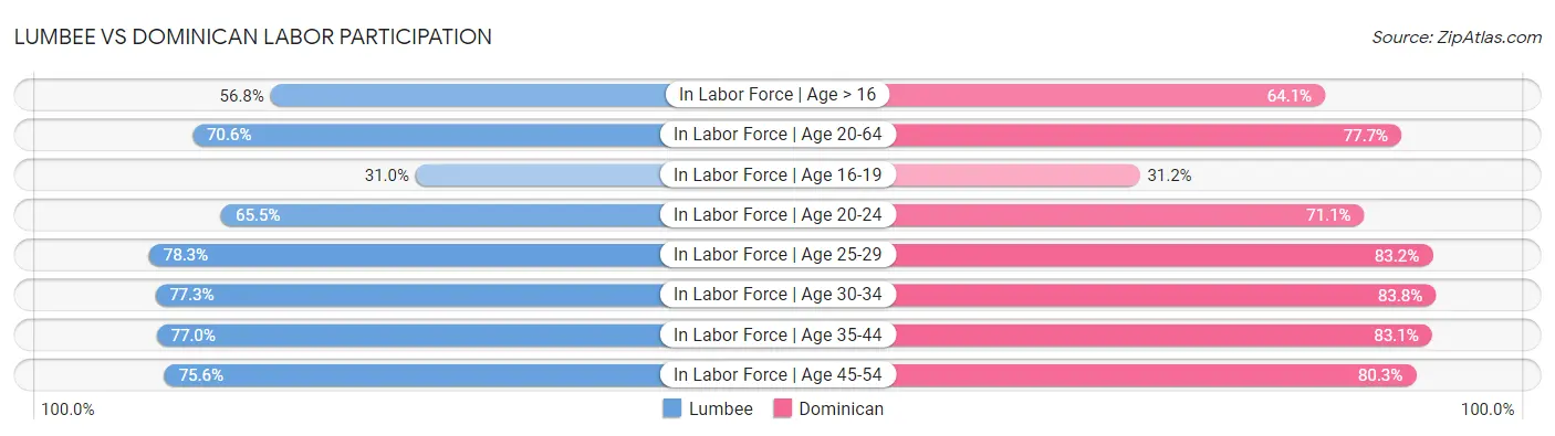 Lumbee vs Dominican Labor Participation