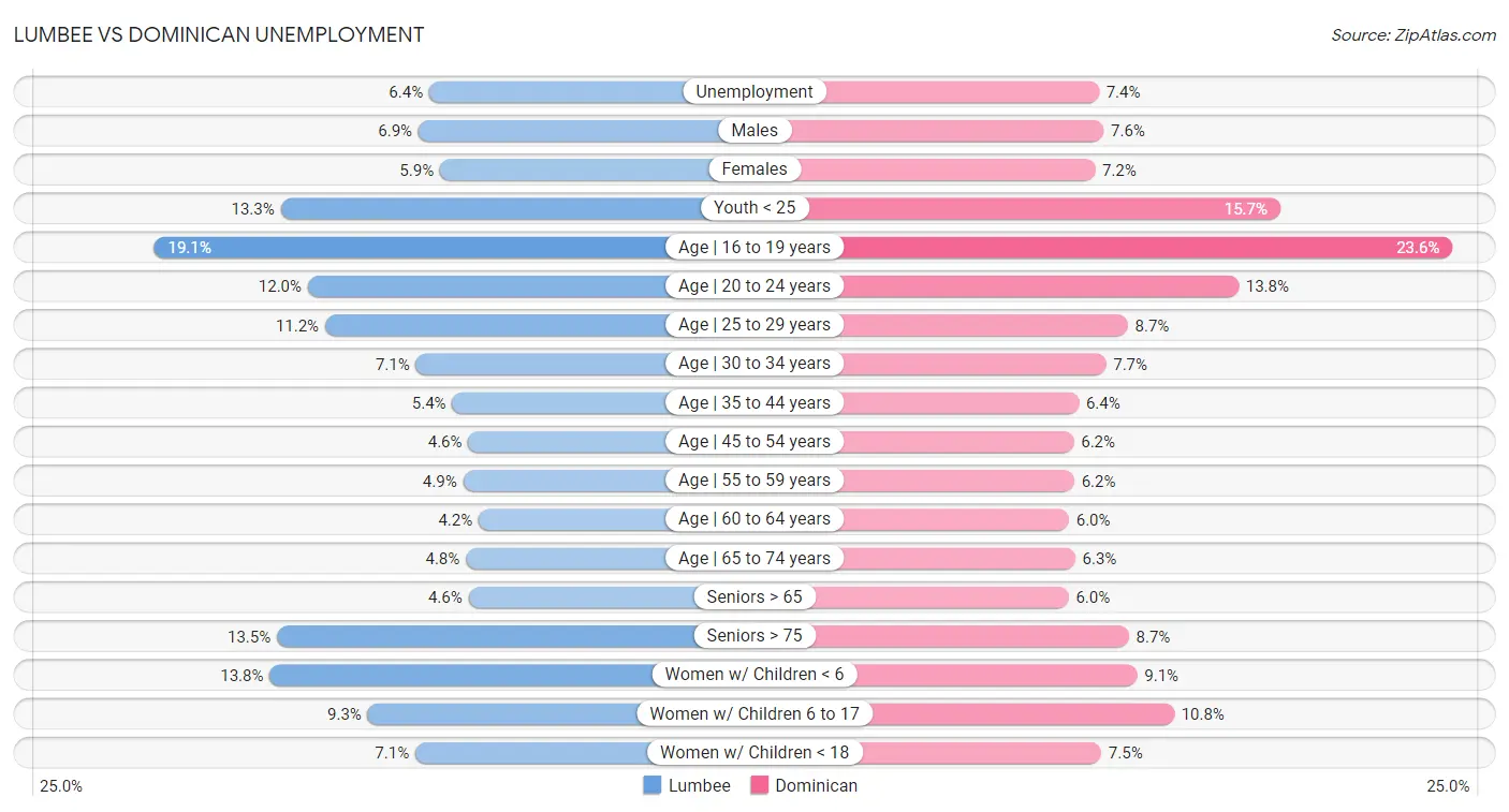 Lumbee vs Dominican Unemployment