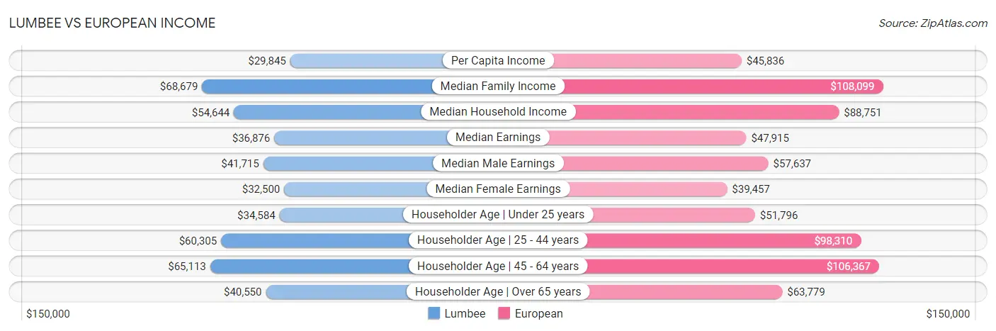 Lumbee vs European Income