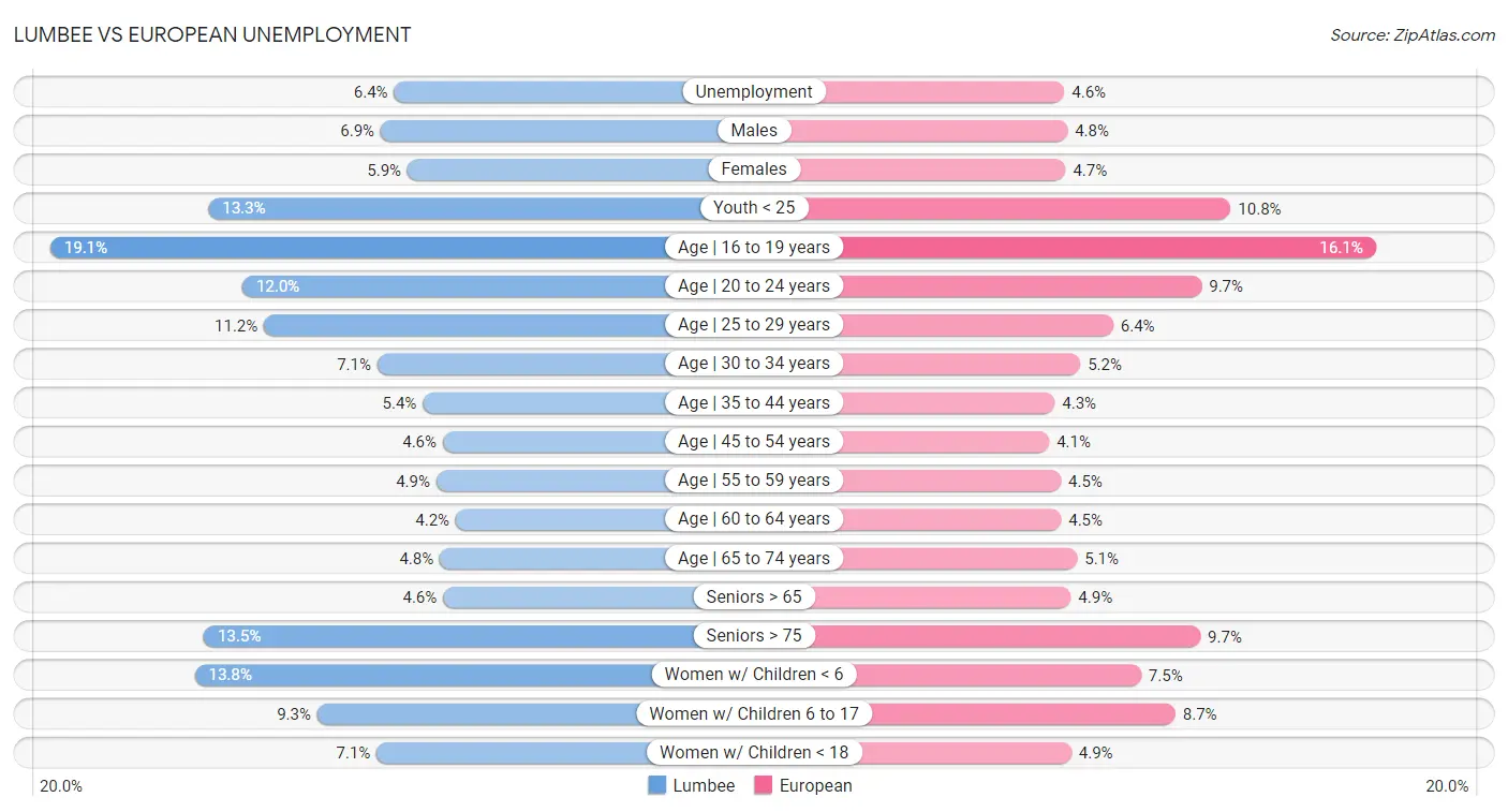 Lumbee vs European Unemployment