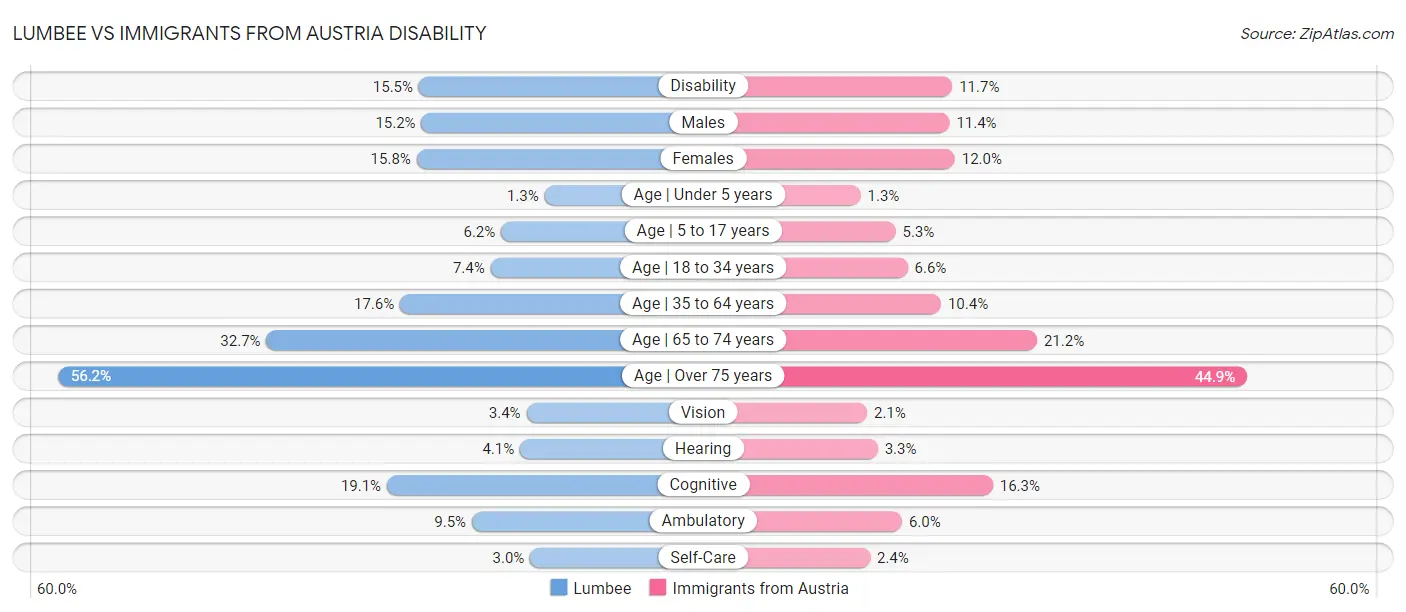 Lumbee vs Immigrants from Austria Disability