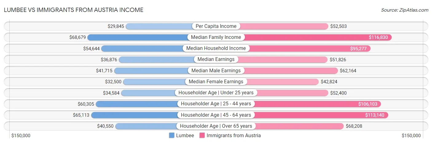Lumbee vs Immigrants from Austria Income