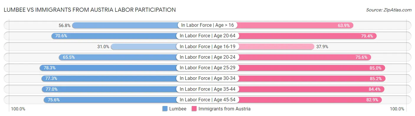 Lumbee vs Immigrants from Austria Labor Participation