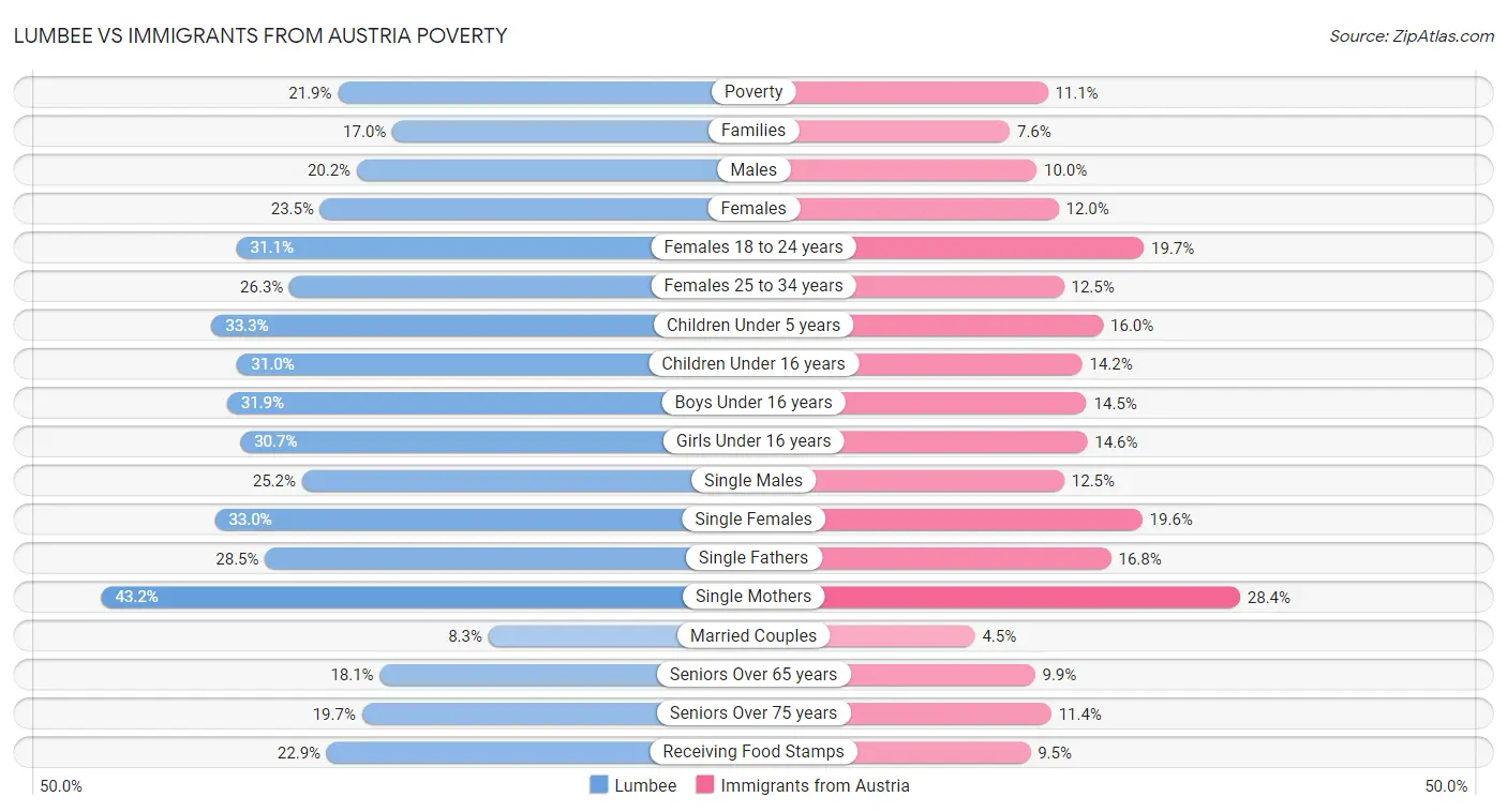 Lumbee vs Immigrants from Austria Poverty
