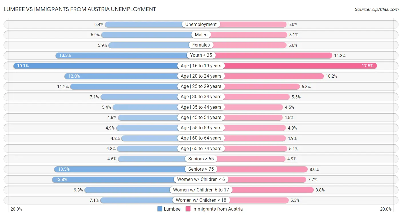 Lumbee vs Immigrants from Austria Unemployment