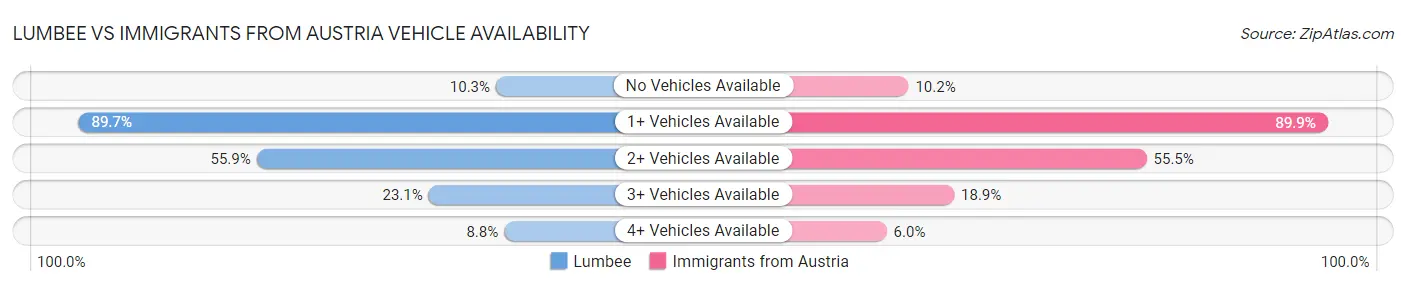 Lumbee vs Immigrants from Austria Vehicle Availability