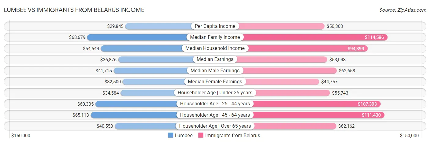 Lumbee vs Immigrants from Belarus Income