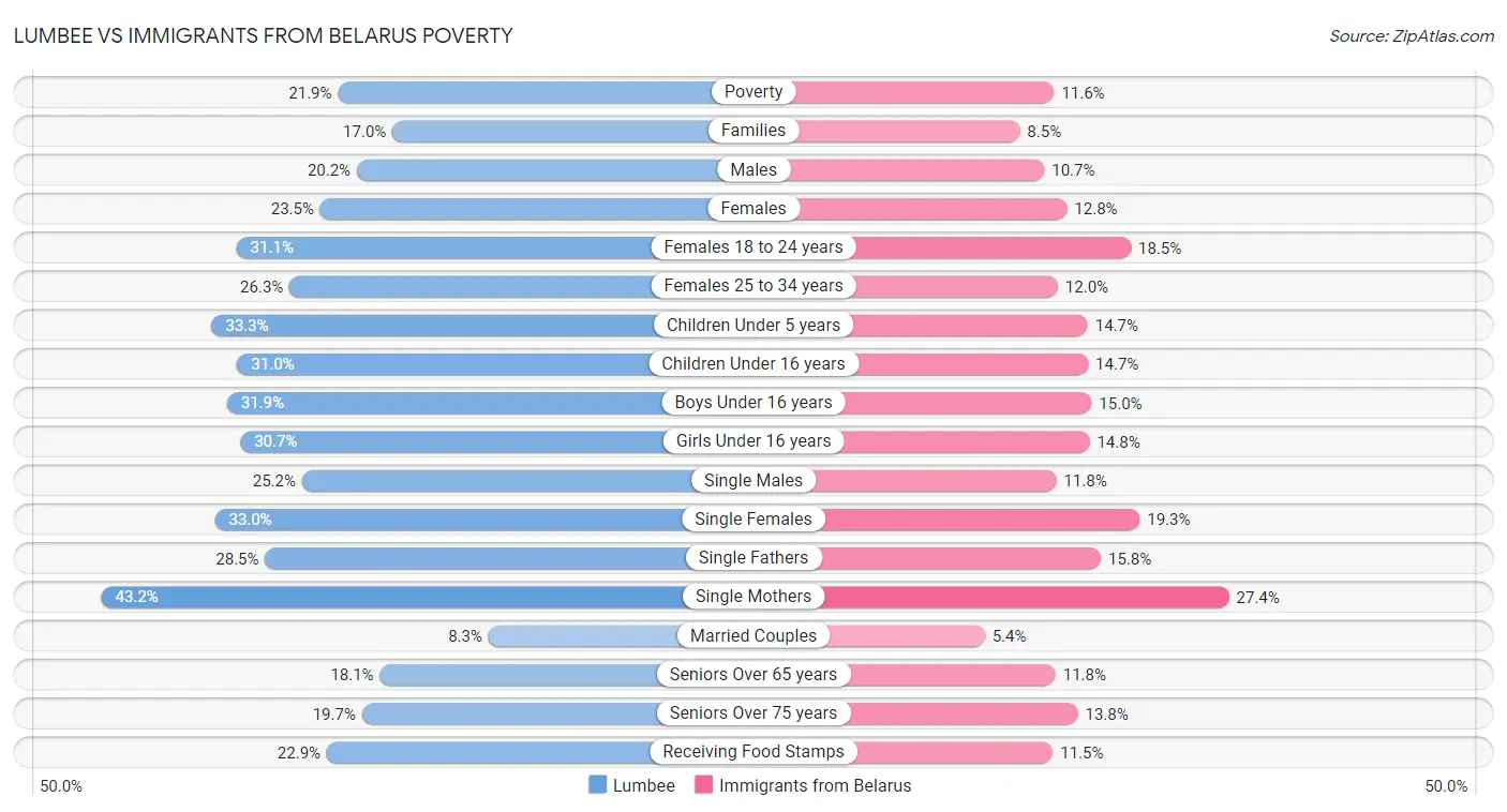 Lumbee vs Immigrants from Belarus Poverty