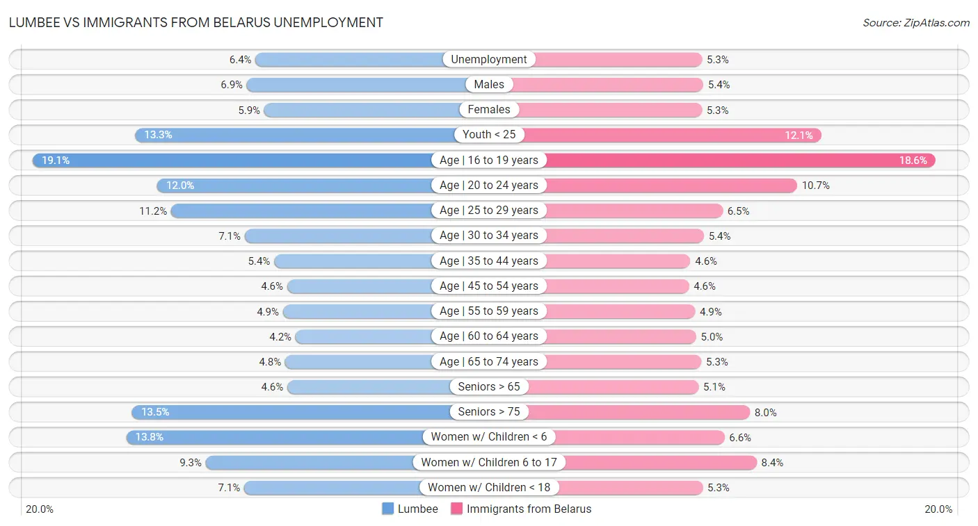 Lumbee vs Immigrants from Belarus Unemployment
