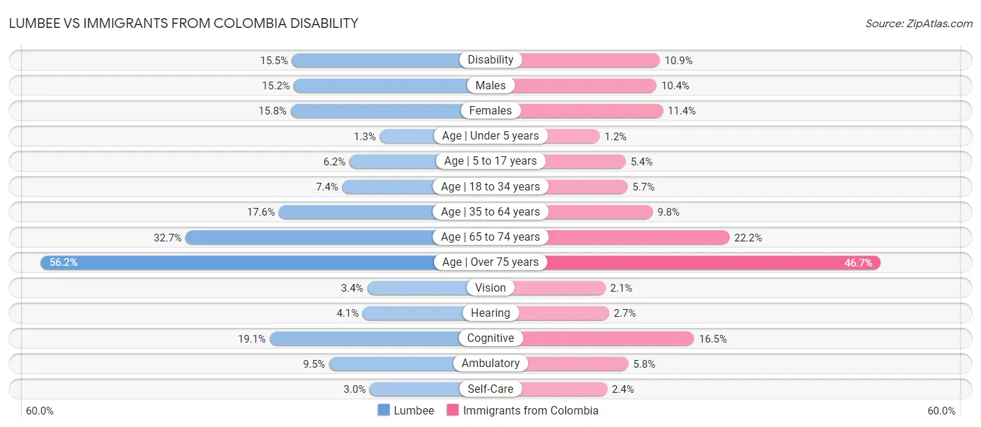 Lumbee vs Immigrants from Colombia Disability