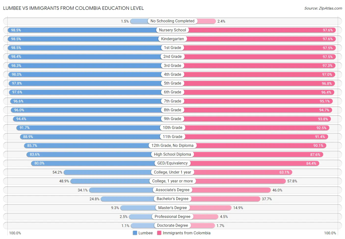 Lumbee vs Immigrants from Colombia Education Level