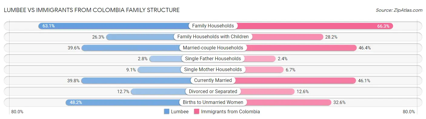 Lumbee vs Immigrants from Colombia Family Structure