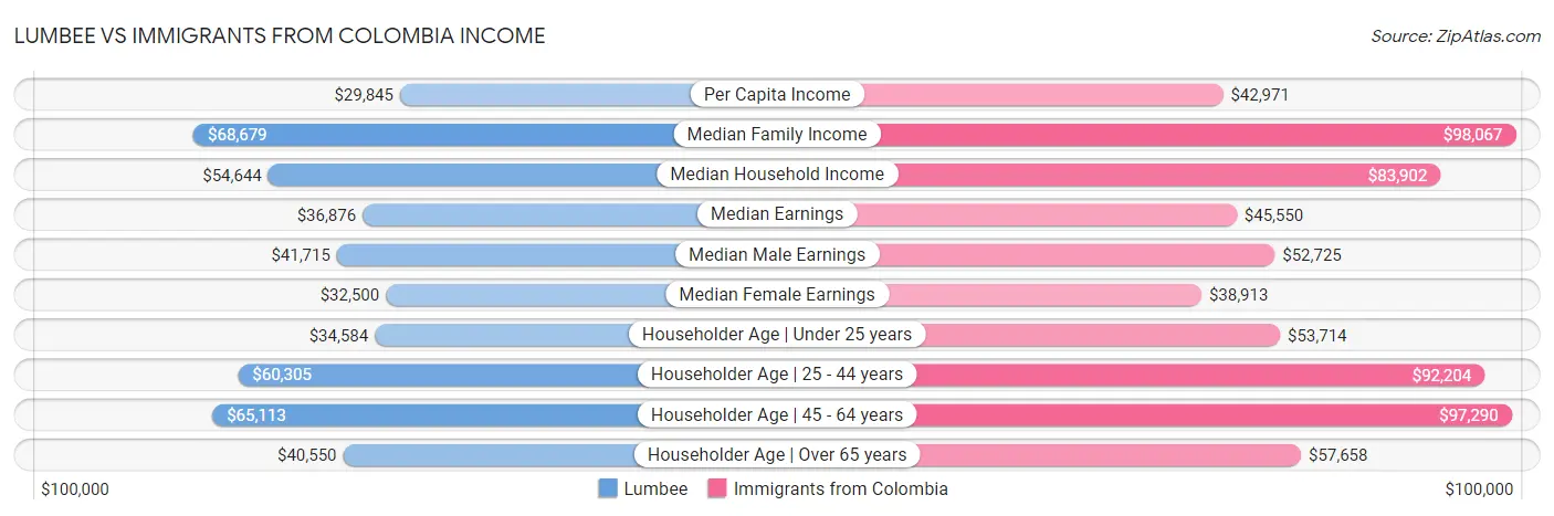 Lumbee vs Immigrants from Colombia Income