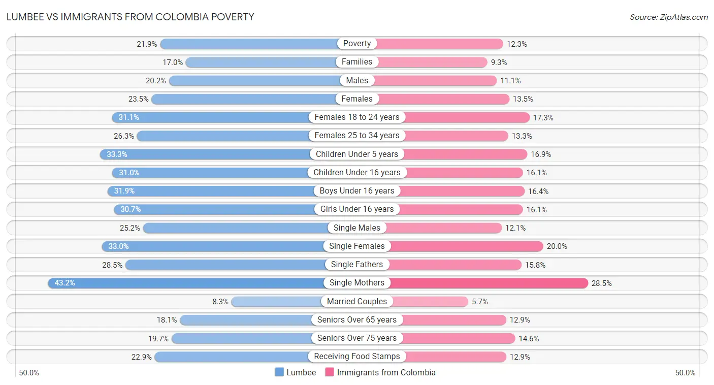 Lumbee vs Immigrants from Colombia Poverty