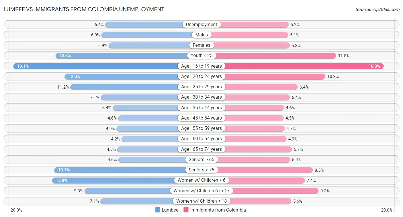 Lumbee vs Immigrants from Colombia Unemployment