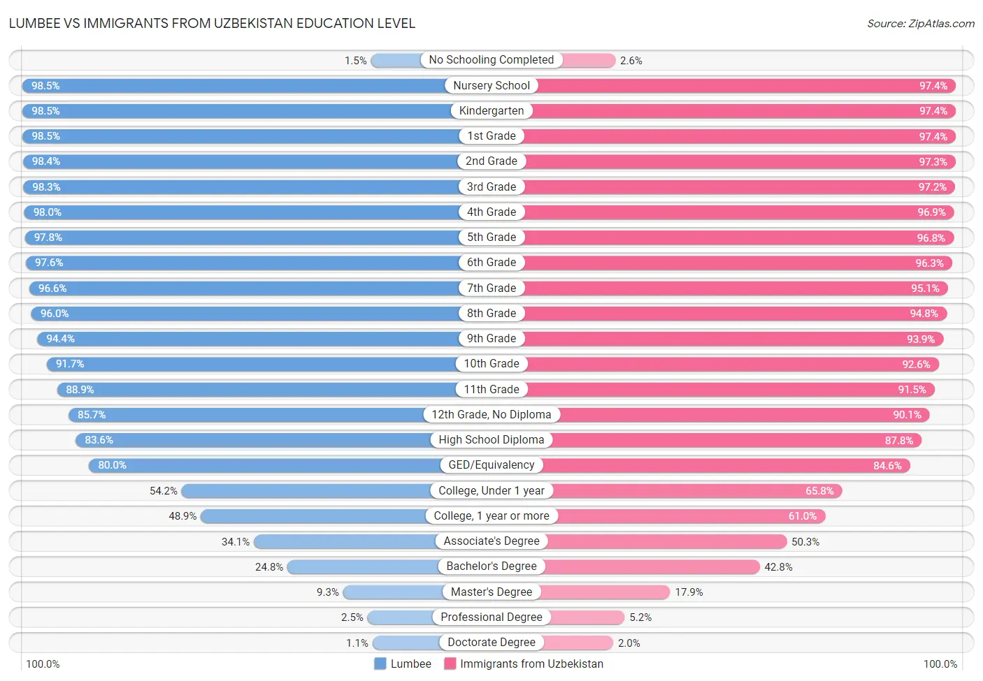 Lumbee vs Immigrants from Uzbekistan Education Level