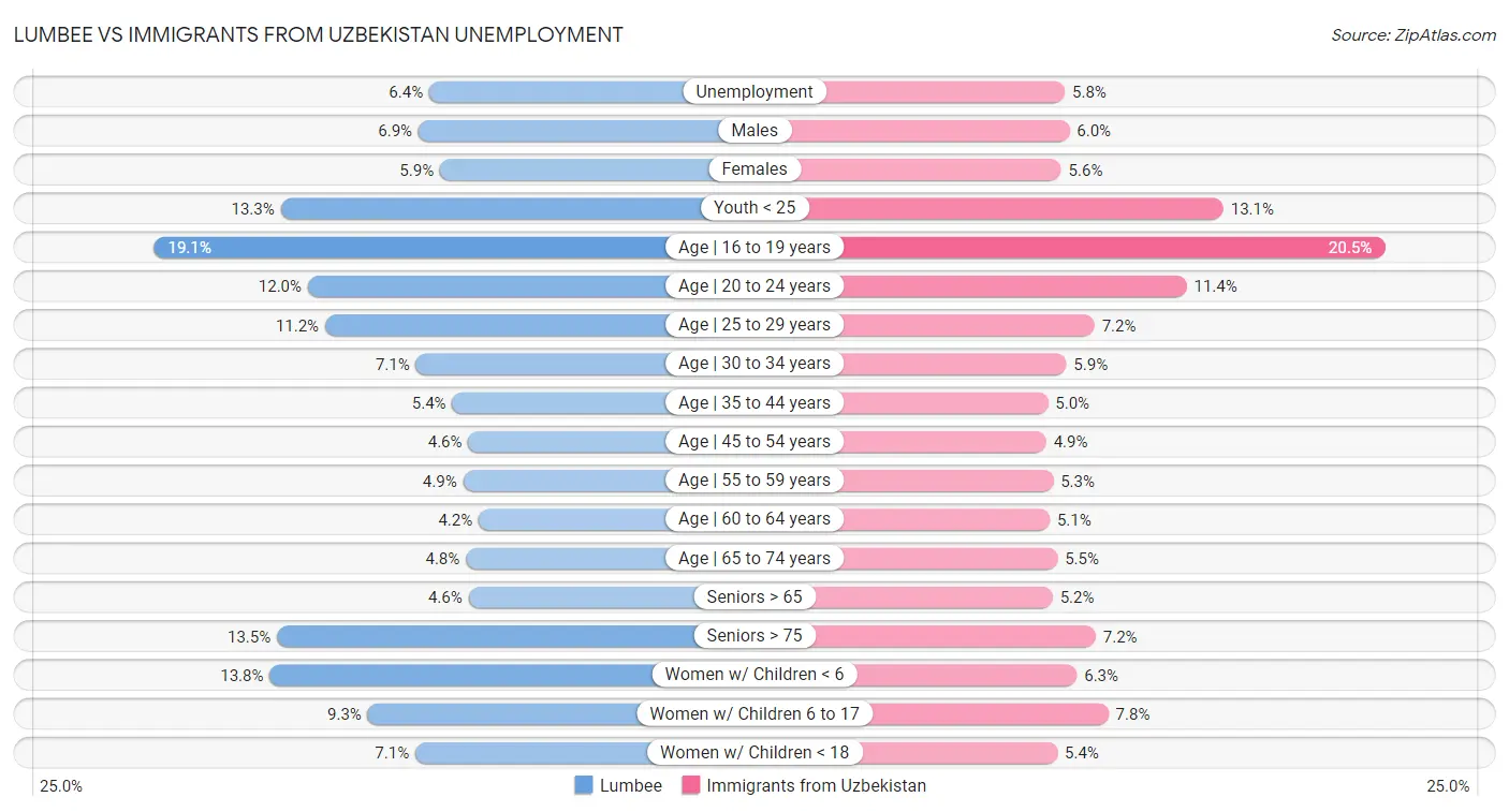 Lumbee vs Immigrants from Uzbekistan Unemployment