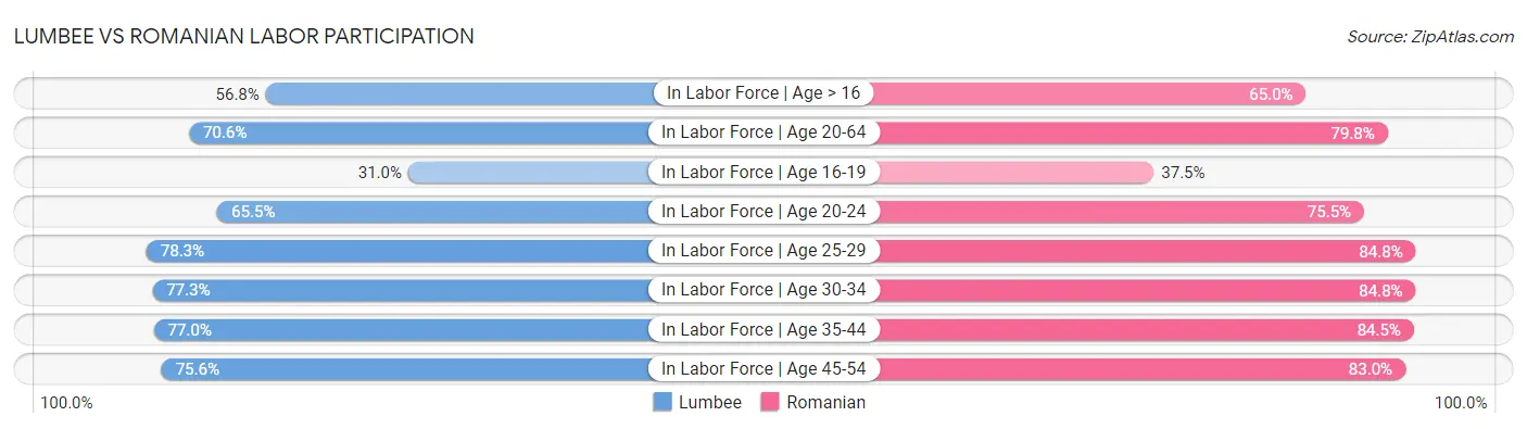 Lumbee vs Romanian Labor Participation