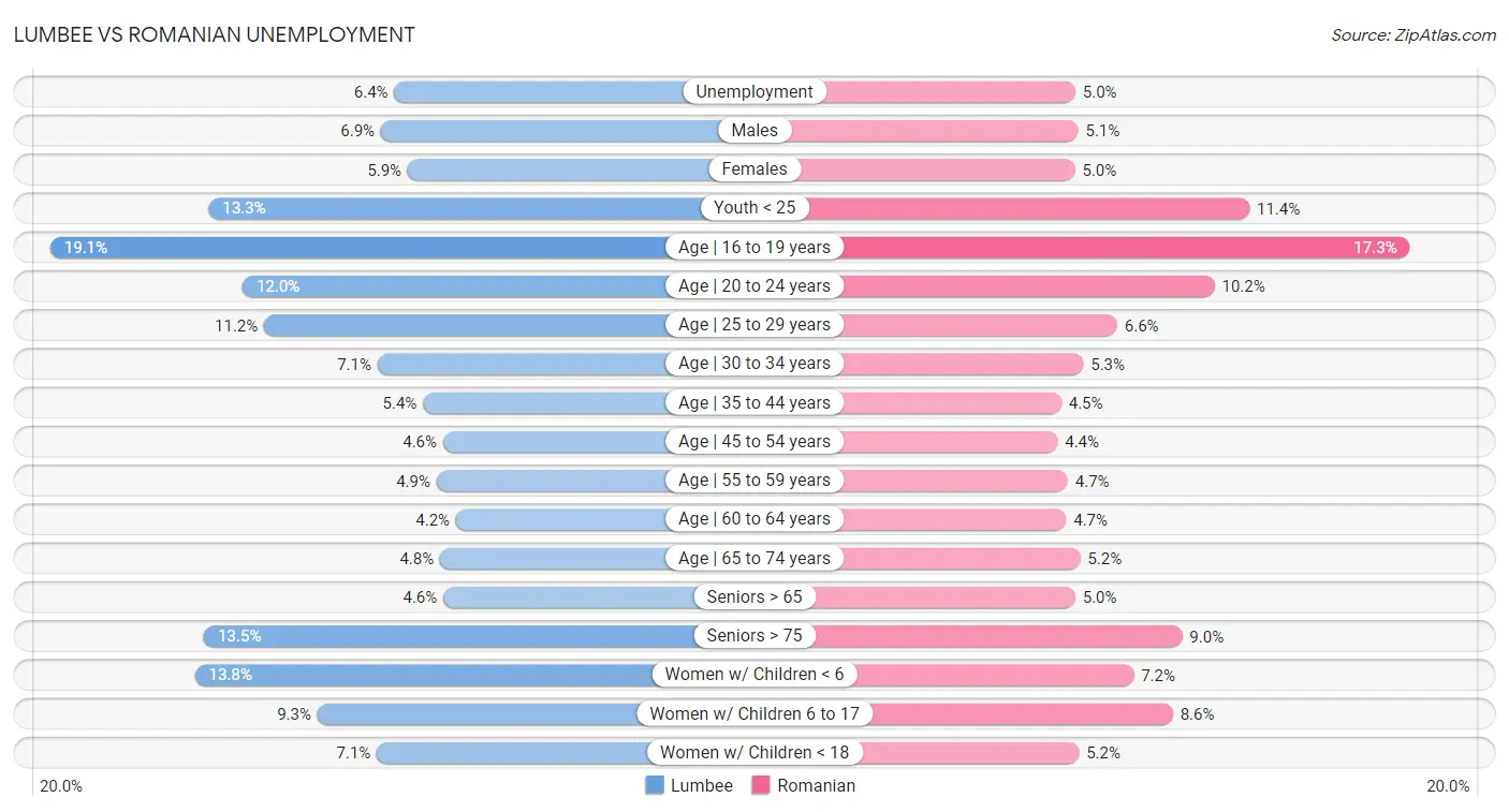 Lumbee vs Romanian Unemployment