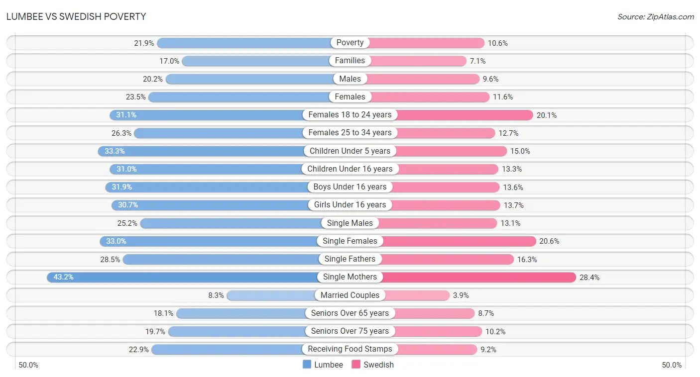 Lumbee vs Swedish Poverty