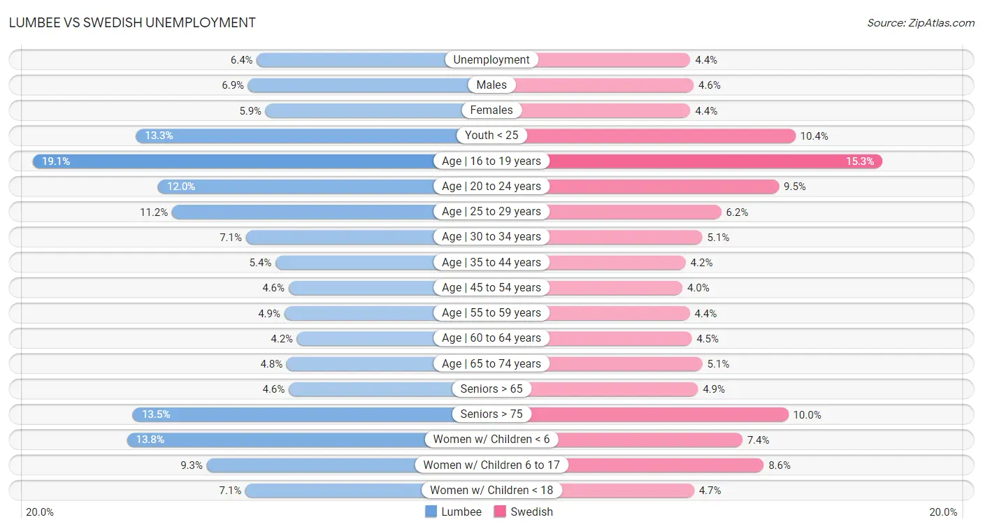 Lumbee vs Swedish Unemployment