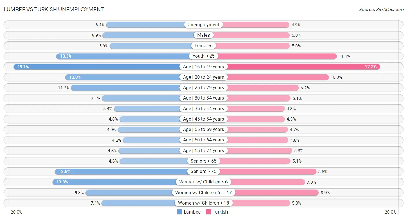 Lumbee vs Turkish Unemployment