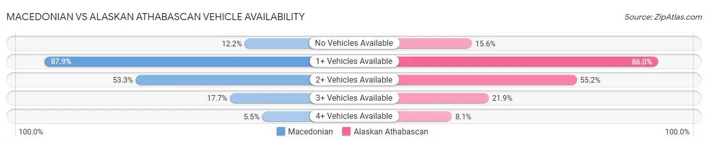 Macedonian vs Alaskan Athabascan Vehicle Availability