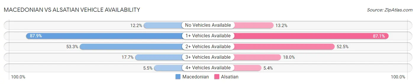 Macedonian vs Alsatian Vehicle Availability