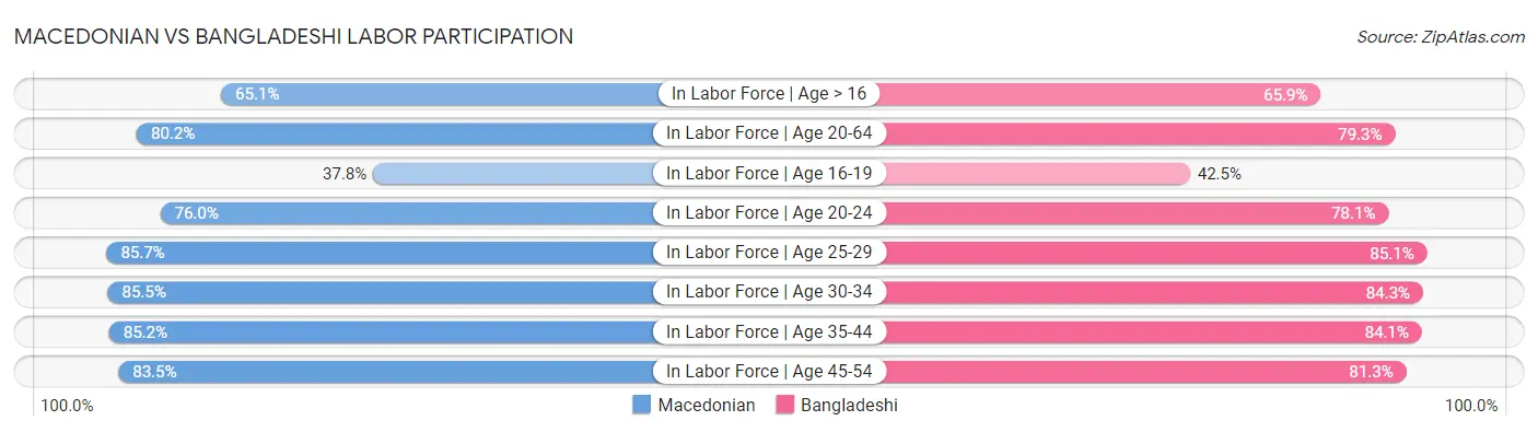 Macedonian vs Bangladeshi Labor Participation