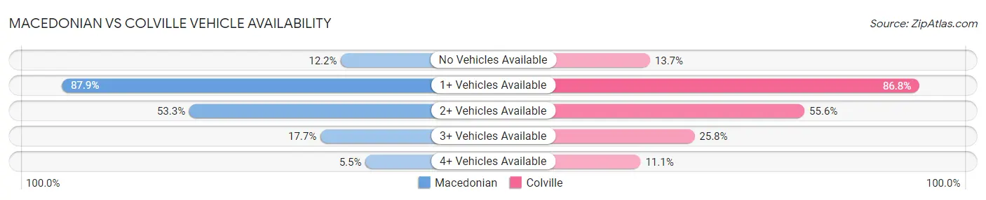 Macedonian vs Colville Vehicle Availability
